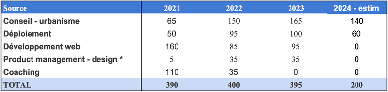 Budget annuel urbanvitaliz