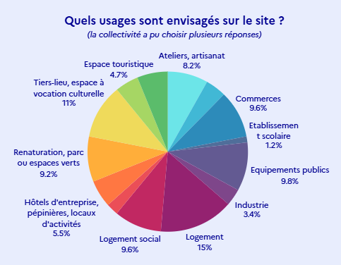 Usages envisagés