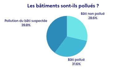 Bâtiments pollués